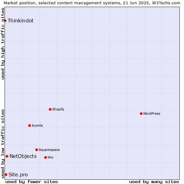 Market position of NetObjects vs. Site.pro vs. Thinkindot