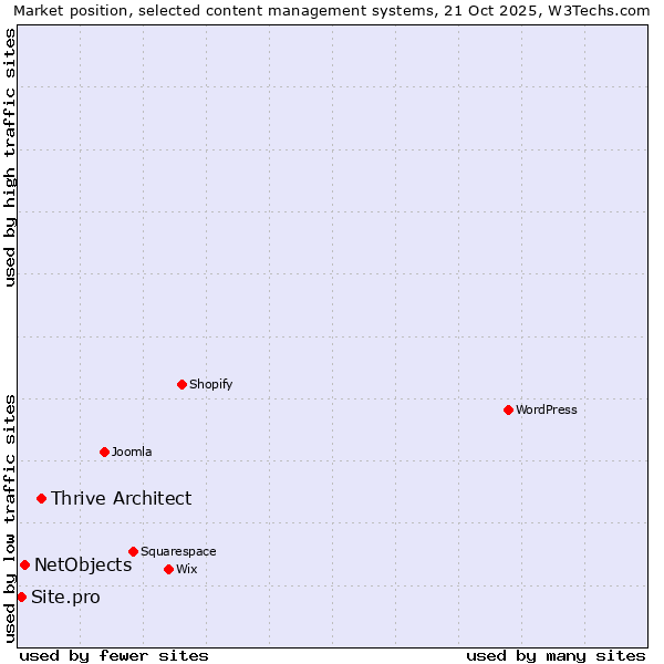 Market position of Thrive Architect vs. NetObjects vs. Site.pro