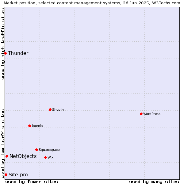Market position of NetObjects vs. Site.pro vs. Thunder