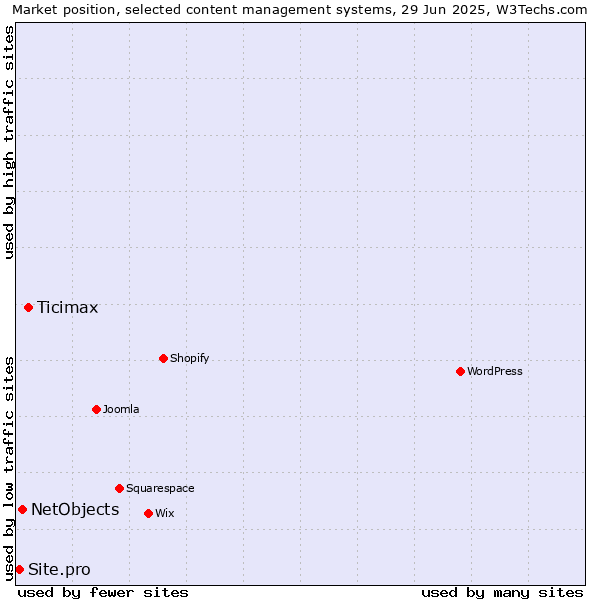 Market position of Ticimax vs. NetObjects vs. Site.pro