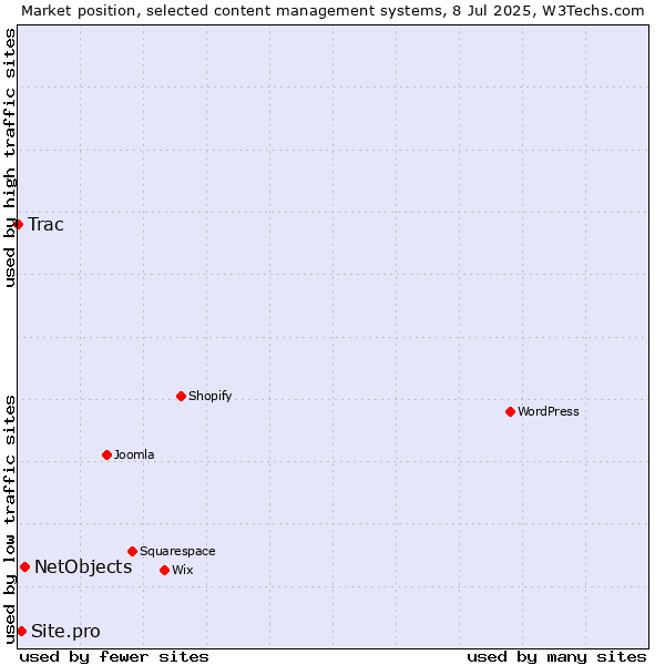 Market position of NetObjects vs. Site.pro vs. Trac