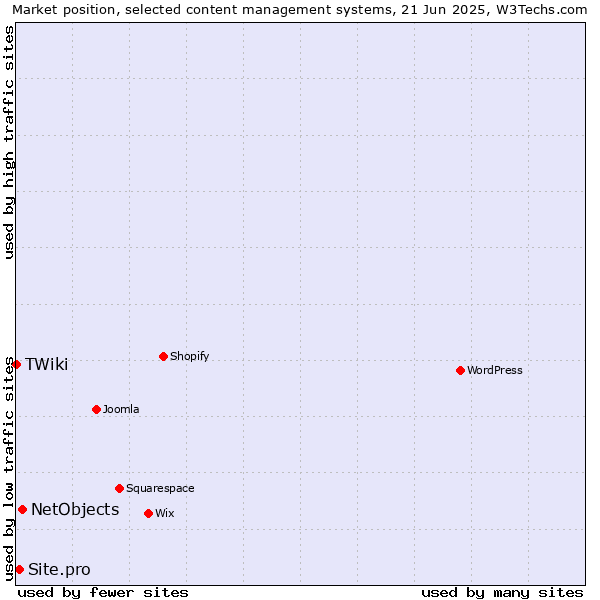Market position of NetObjects vs. Site.pro vs. TWiki