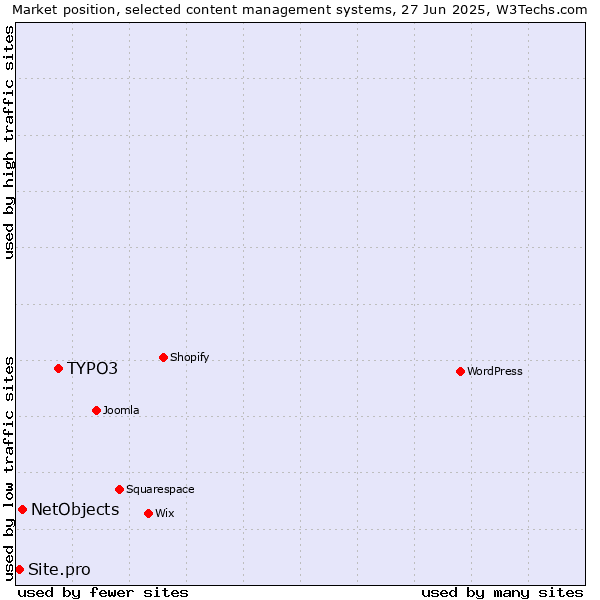 Market position of TYPO3 vs. NetObjects vs. Site.pro