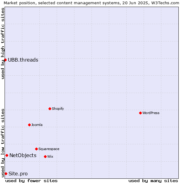 Market position of NetObjects vs. Site.pro vs. UBB.threads
