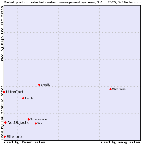Market position of NetObjects vs. Site.pro vs. UltraCart