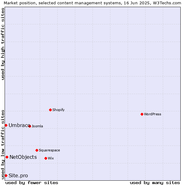 Market position of NetObjects vs. Umbraco vs. Site.pro