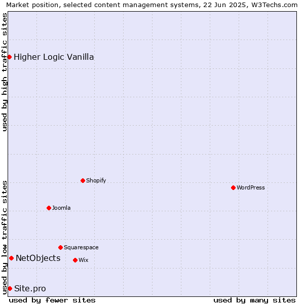 Market position of NetObjects vs. Site.pro vs. Higher Logic Vanilla