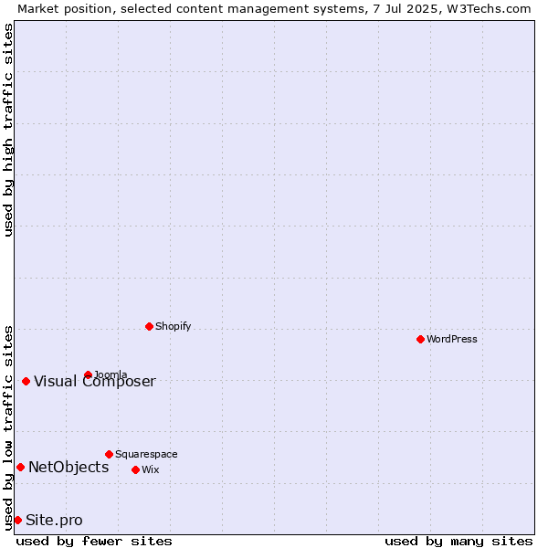 Market position of Visual Composer vs. NetObjects vs. Site.pro