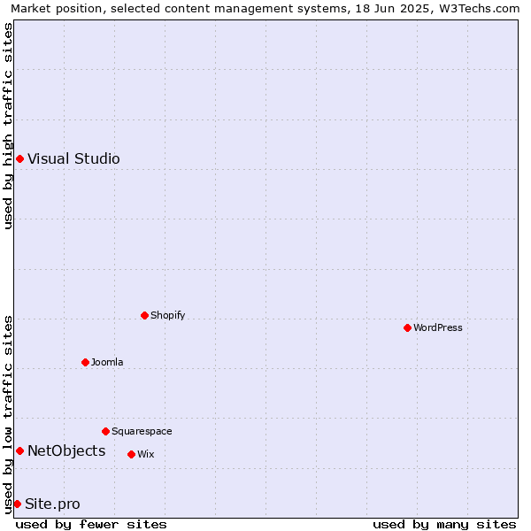 Market position of Visual Studio vs. NetObjects vs. Site.pro