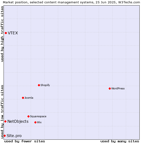 Market position of VTEX vs. NetObjects vs. Site.pro