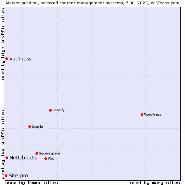 Market position of NetObjects vs. VuePress vs. Site.pro
