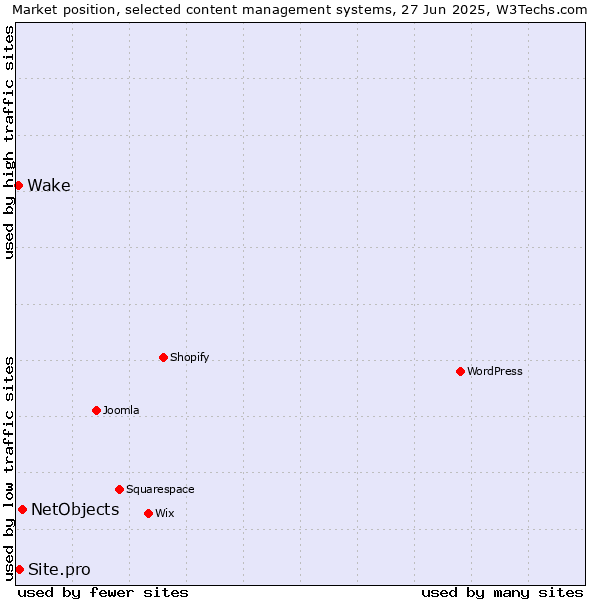 Market position of NetObjects vs. Site.pro vs. Wake