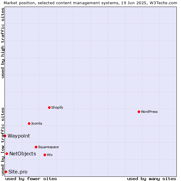 Market position of NetObjects vs. Site.pro vs. Waypoint