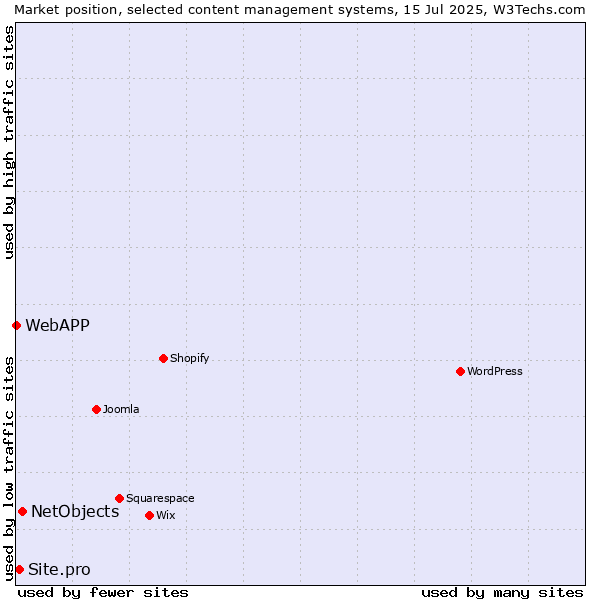 Market position of NetObjects vs. Site.pro vs. WebAPP