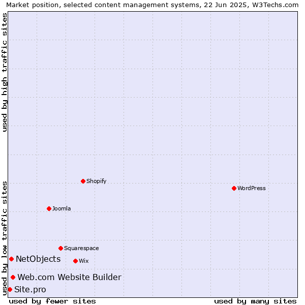 Market position of Web.com Website Builder vs. NetObjects vs. Site.pro