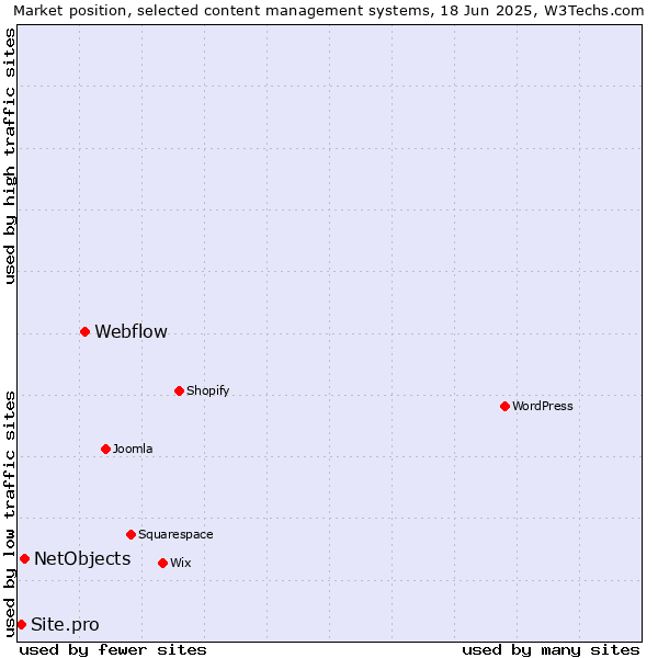 Market position of Webflow vs. NetObjects vs. Site.pro