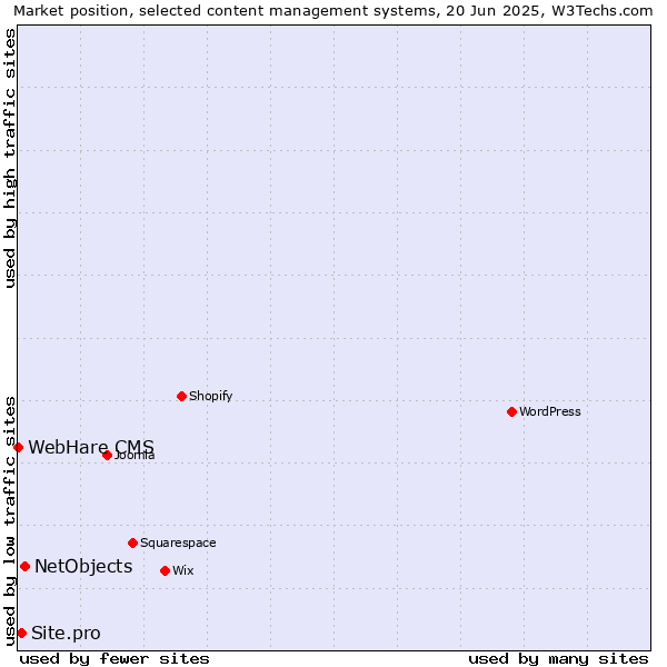Market position of NetObjects vs. Site.pro vs. WebHare CMS
