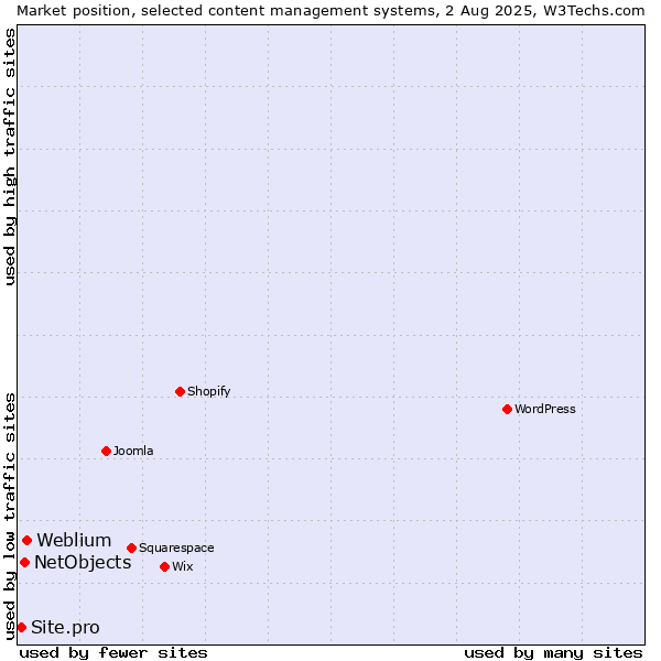 Market position of Weblium vs. NetObjects vs. Site.pro