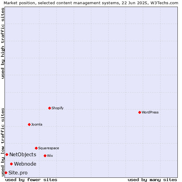 Market position of Webnode vs. NetObjects vs. Site.pro