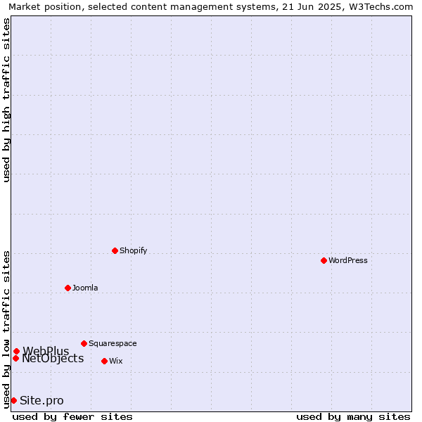 Market position of WebPlus vs. NetObjects vs. Site.pro