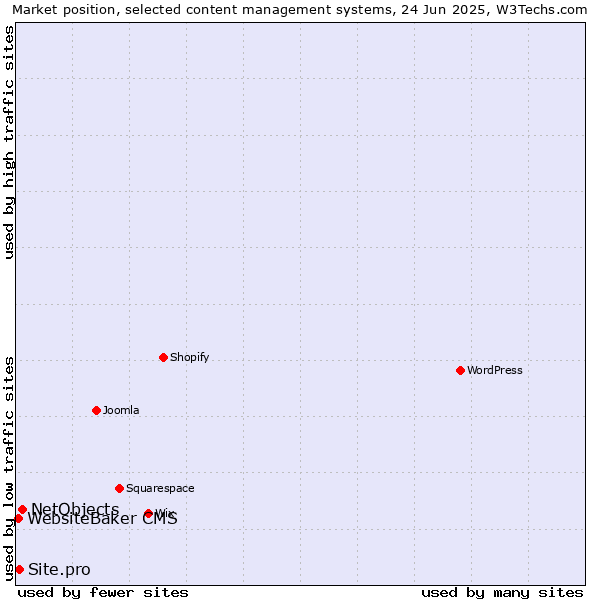 Market position of NetObjects vs. Site.pro vs. WebsiteBaker CMS