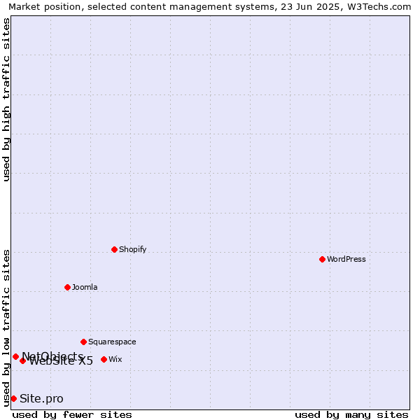 Market position of WebSite X5 vs. NetObjects vs. Site.pro