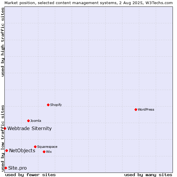 Market position of NetObjects vs. Site.pro vs. Webtrade Siternity