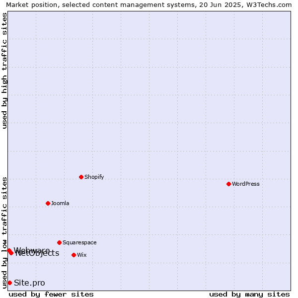 Market position of NetObjects vs. Site.pro vs. Webware