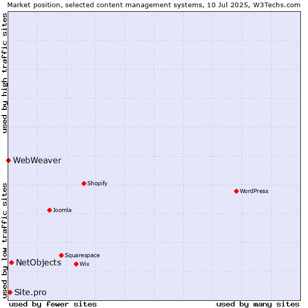 Market position of NetObjects vs. Site.pro vs. WebWeaver