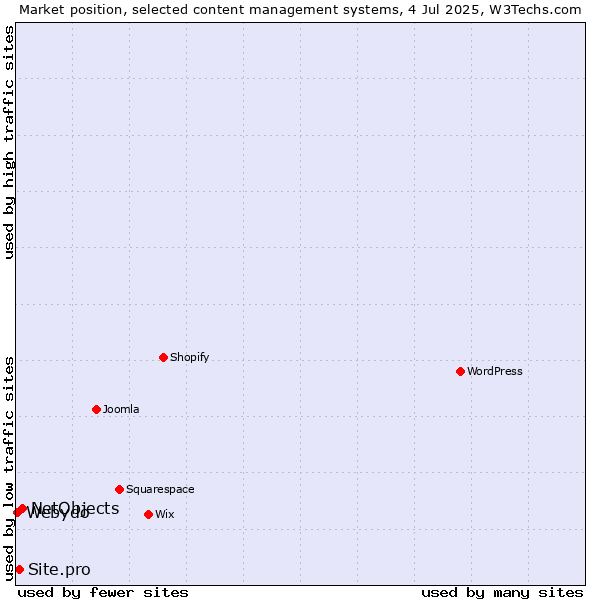 Market position of NetObjects vs. Site.pro vs. Webydo