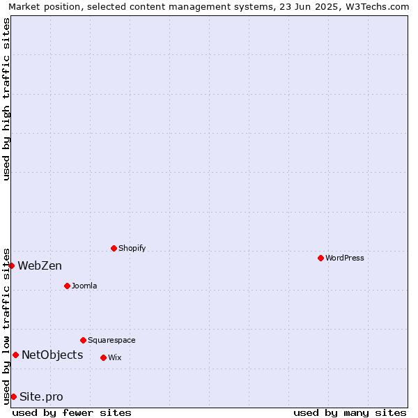 Market position of NetObjects vs. Site.pro vs. WebZen