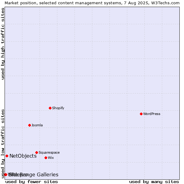 Market position of NetObjects vs. Site.pro vs. WideRange Galleries