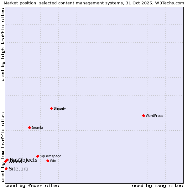 Market position of NetObjects vs. Site.pro vs. Wifeo
