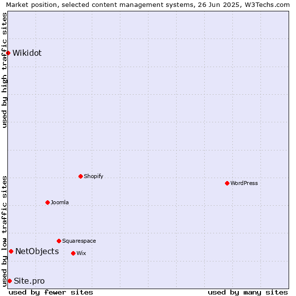 Market position of NetObjects vs. Site.pro vs. Wikidot