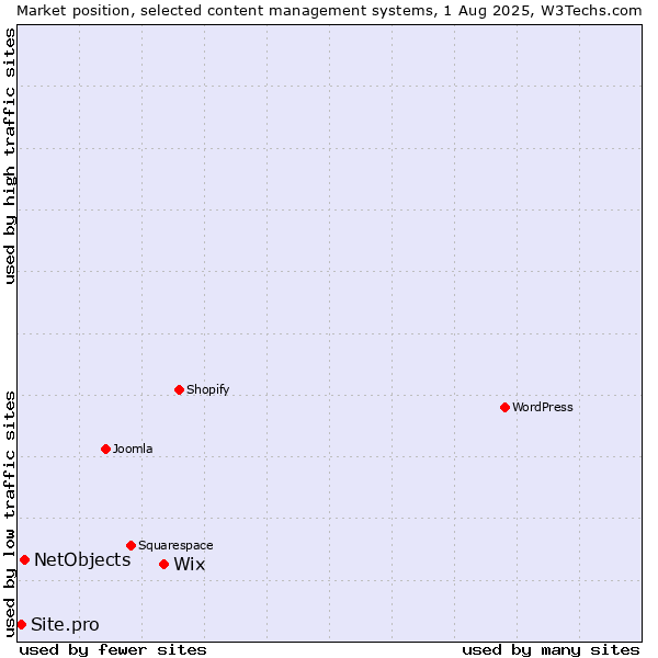 Market position of Wix vs. NetObjects vs. Site.pro