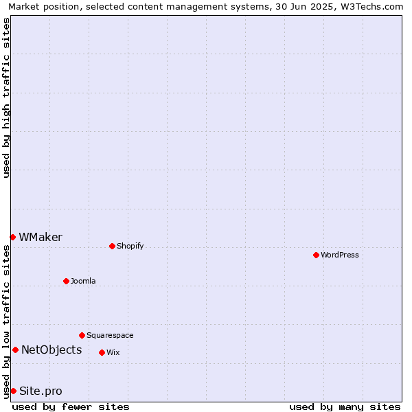 Market position of NetObjects vs. Site.pro vs. WMaker