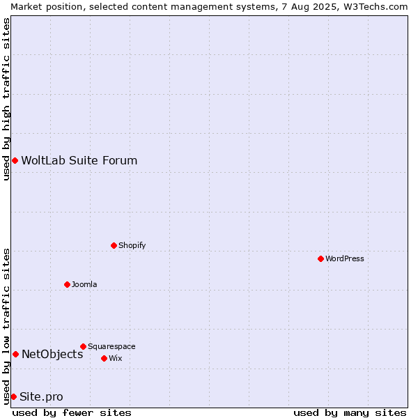 Market position of NetObjects vs. WoltLab Suite Forum vs. Site.pro