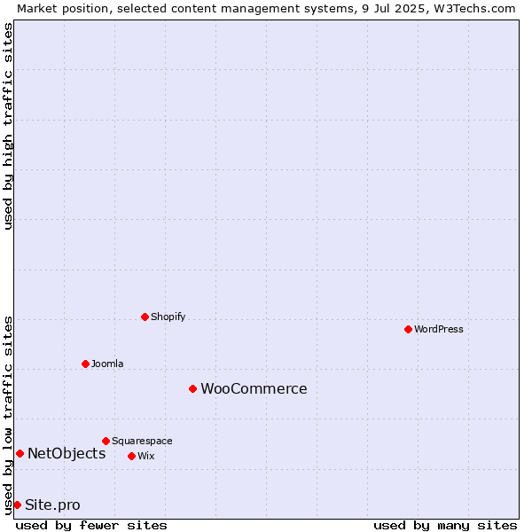 Market position of WooCommerce vs. NetObjects vs. Site.pro