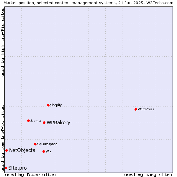 Market position of WPBakery vs. NetObjects vs. Site.pro