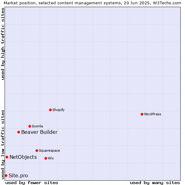 Market position of Beaver Builder vs. NetObjects vs. Site.pro