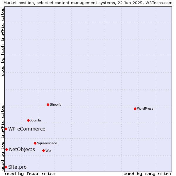 Market position of NetObjects vs. WP eCommerce vs. Site.pro