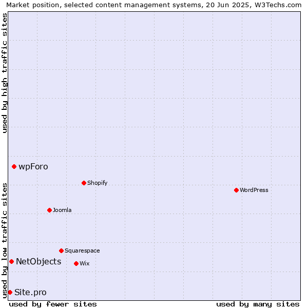 Market position of wpForo vs. NetObjects vs. Site.pro