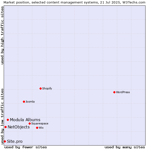 Market position of Modula Albums vs. NetObjects vs. Site.pro