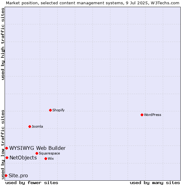 Market position of NetObjects vs. WYSIWYG Web Builder vs. Site.pro