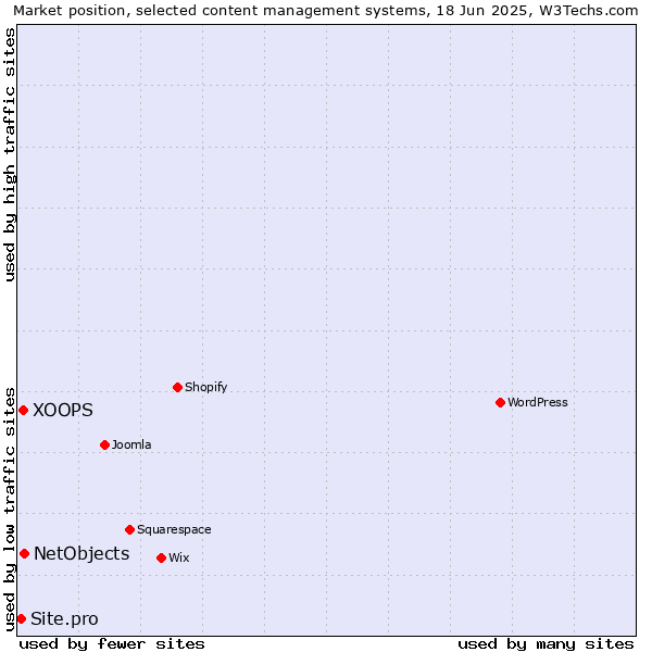 Market position of NetObjects vs. XOOPS vs. Site.pro