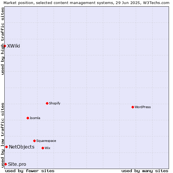 Market position of NetObjects vs. Site.pro vs. XWiki