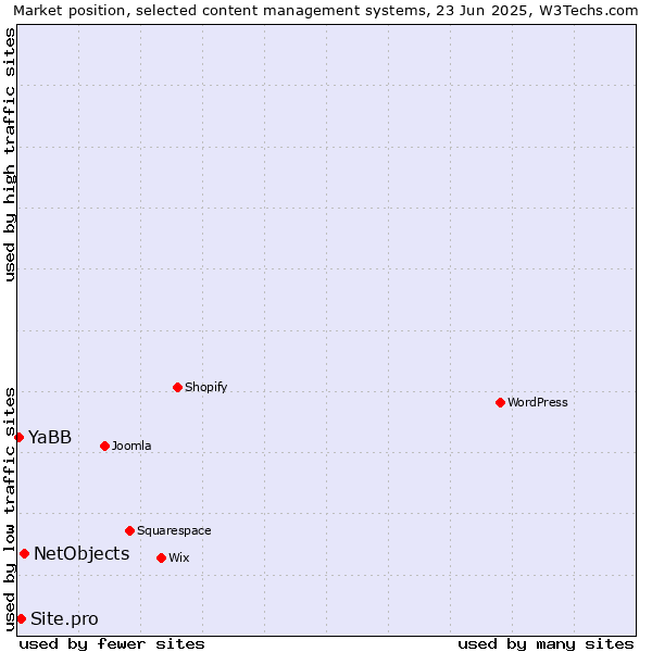 Market position of NetObjects vs. Site.pro vs. YaBB
