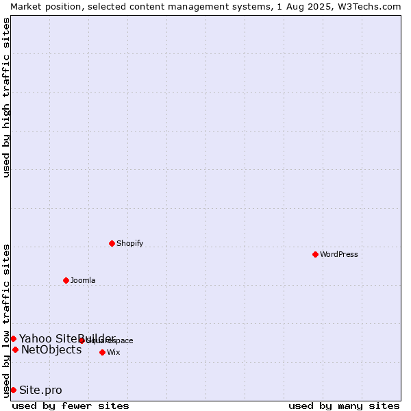 Market position of NetObjects vs. Yahoo SiteBuilder vs. Site.pro