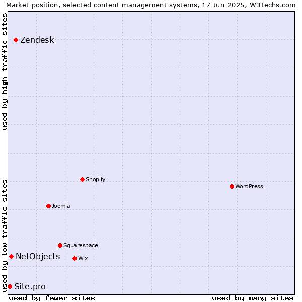 Market position of Zendesk vs. NetObjects vs. Site.pro