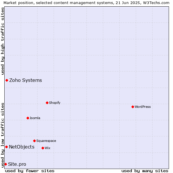 Market position of Zoho Systems vs. NetObjects vs. Site.pro
